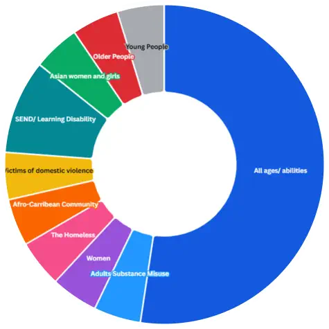Engaagement diversity chart 2025